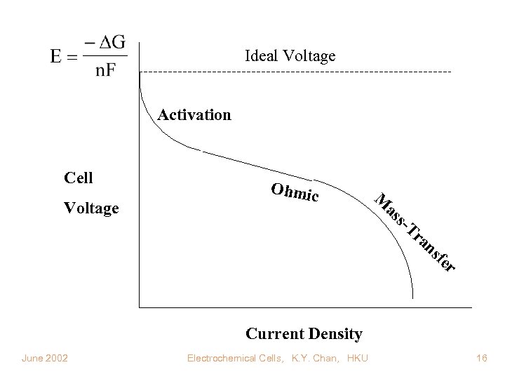 Ideal Voltage Activation Cell Voltage Ohmic M as s- Tr an sf er Current