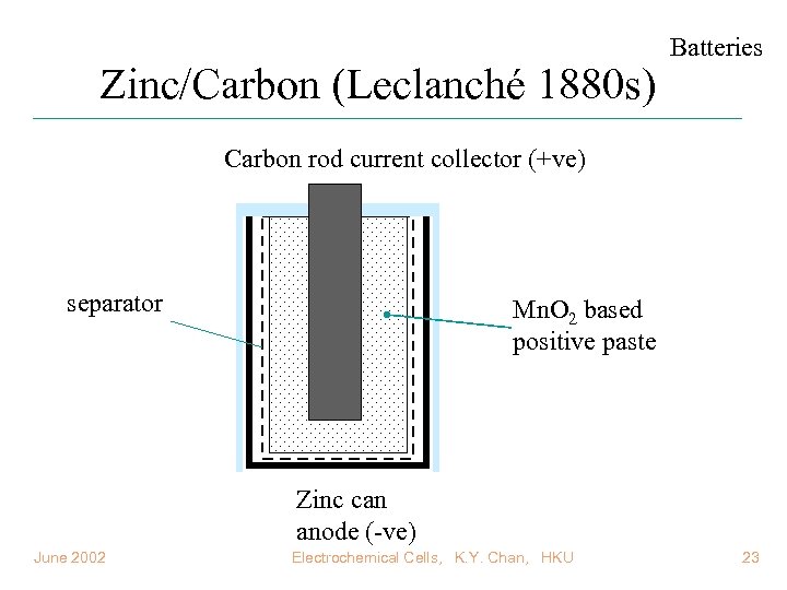 Zinc/Carbon (Leclanché 1880 s) Batteries Carbon rod current collector (+ve) separator Mn. O 2