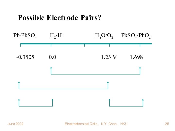 Possible Electrode Pairs? Pb/Pb. SO 4 -0. 3505 June 2002 H 2/H+ 0. 0
