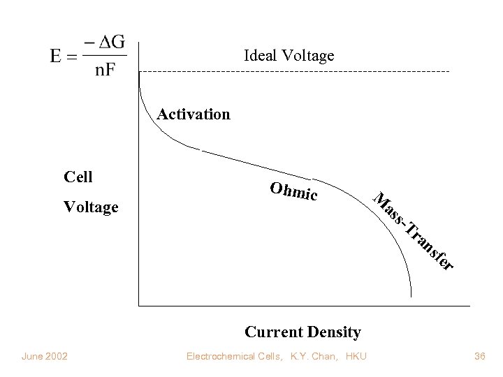 Ideal Voltage Activation Cell Voltage Ohmic M as s- Tr an sf er Current