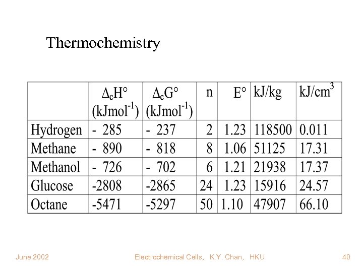 Thermochemistry June 2002 Electrochemical Cells, K. Y. Chan, HKU 40 