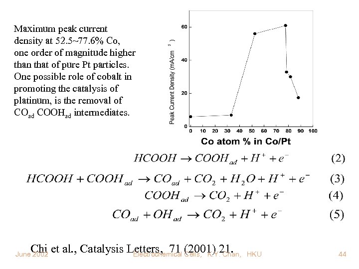 Maximum peak current density at 52. 5~77. 6% Co, one order of magnitude higher