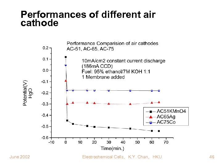Performances of different air cathode June 2002 Electrochemical Cells, K. Y. Chan, HKU 46