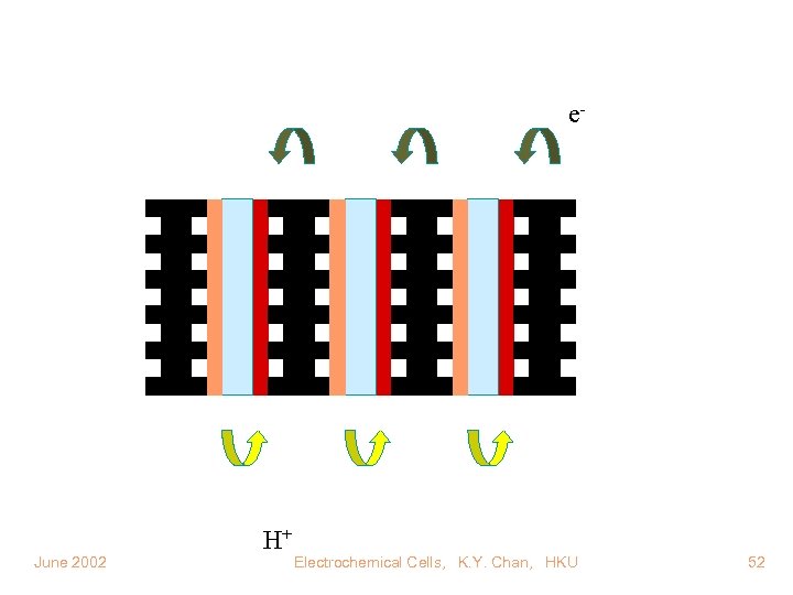 e- June 2002 H+ Electrochemical Cells, K. Y. Chan, HKU 52 