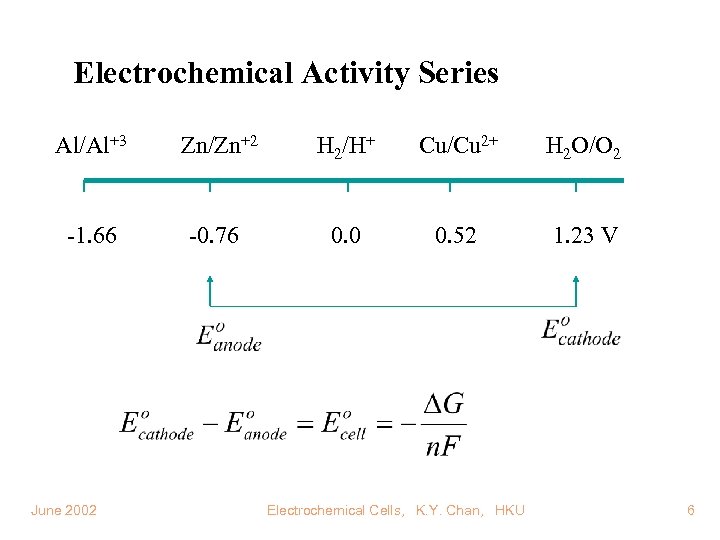 Electrochemical Activity Series Al/Al+3 Zn/Zn+2 H 2/H+ Cu/Cu 2+ H 2 O/O 2 -1.