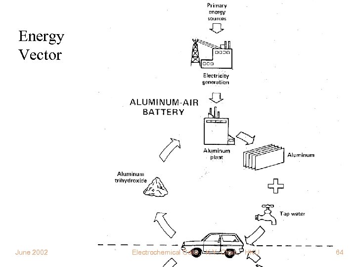 Energy Vector June 2002 Electrochemical Cells, K. Y. Chan, HKU 64 