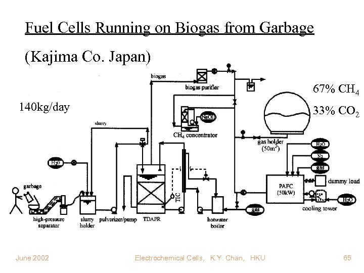 Fuel Cells Running on Biogas from Garbage (Kajima Co. Japan) 67% CH 4 140