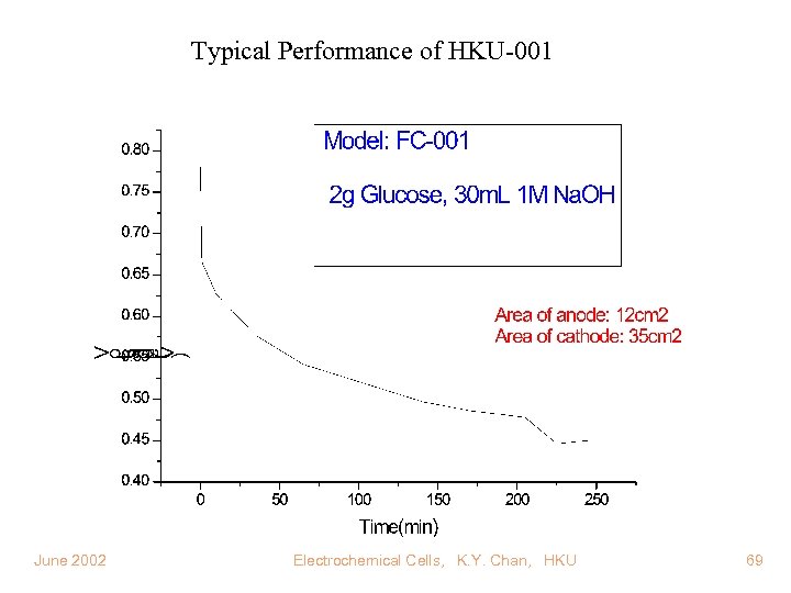 Typical Performance of HKU-001 June 2002 Electrochemical Cells, K. Y. Chan, HKU 69 