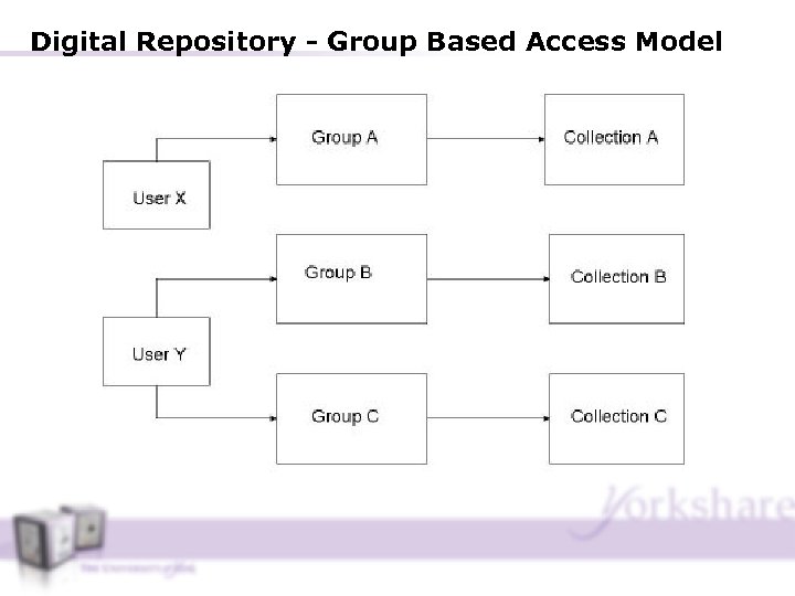Digital Repository - Group Based Access Model 