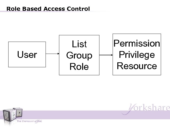 Role Based Access Control User List Group Role Permission Privilege Resource 