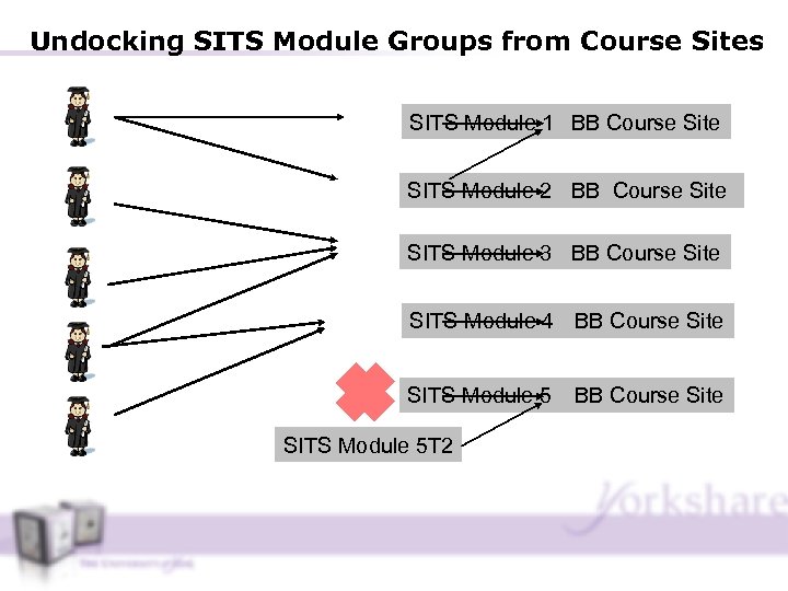 Undocking SITS Module Groups from Course Sites SITS Module 11 BB Course Site SITS