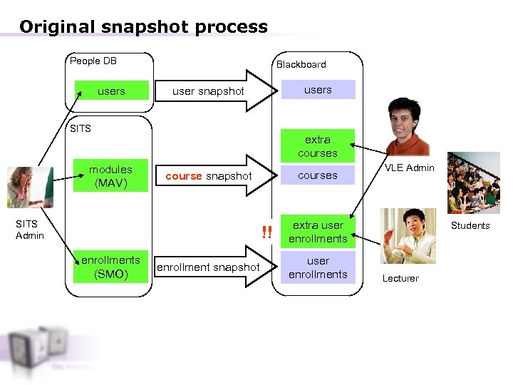 Original snapshot process People DB users Blackboard users user snapshot SITS modules (MAV) extra