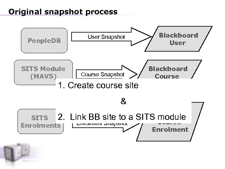 Original snapshot process People. DB SITS Module (MAVS) User Snapshot Course Snapshot Blackboard User
