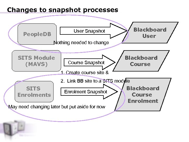 Changes to snapshot processes Blackboard User Snapshot People. DB Nothing needed to change SITS