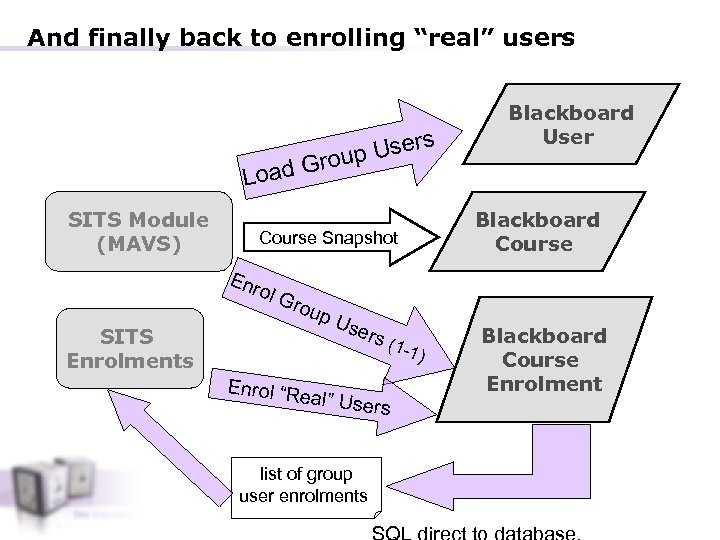 And finally back to enrolling “real” users Users Group oad Blackboard User L SITS
