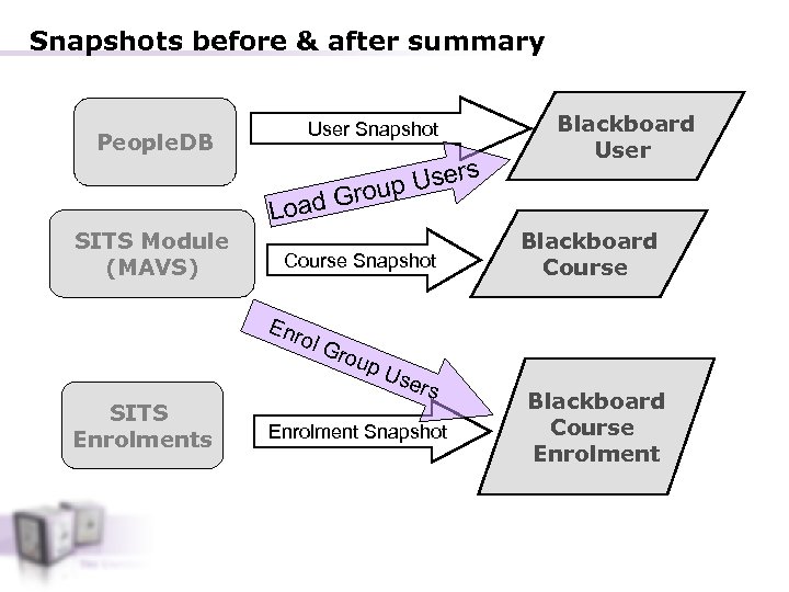 Snapshots before & after summary User Snapshot People. DB Users roup Blackboard User G