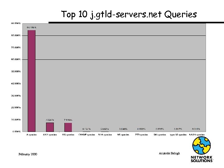 Top 10 j. gtld-servers. net Queries February 2000 Aristotle Balogh 