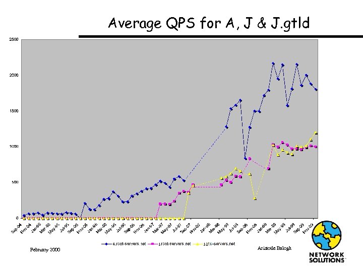 Average QPS for A, J & J. gtld February 2000 Aristotle Balogh 