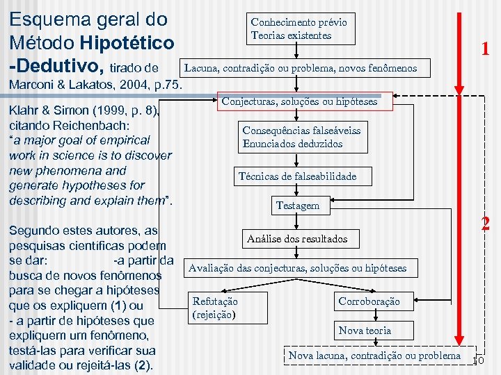 Esquema geral do Método Hipotético -Dedutivo, tirado de Conhecimento prévio Teorias existentes 1 Lacuna,