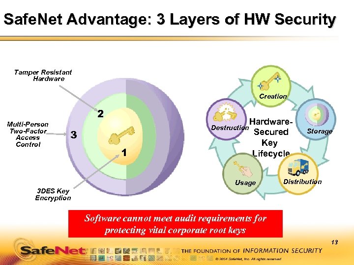 Safe. Net Advantage: 3 Layers of HW Security Tamper Resistant Hardware Creation 2 Multi-Person