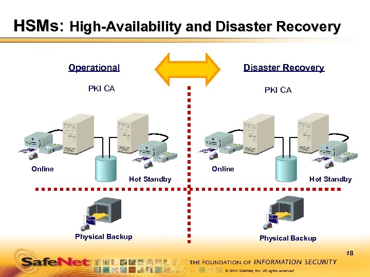 HSMs: High-Availability and Disaster Recovery Operational Disaster Recovery PKI CA Online Hot Standby Physical