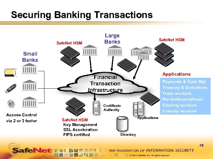 Securing Banking Transactions Large Banks Safe. Net HSM Small Banks Applications Financial Transaction Infrastructure