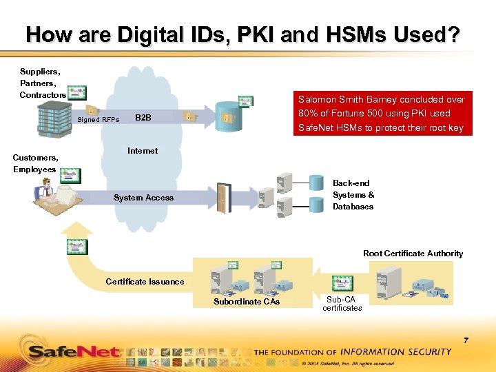 How are Digital IDs, PKI and HSMs Used? Suppliers, Partners, Contractors Signed RFPs Customers,