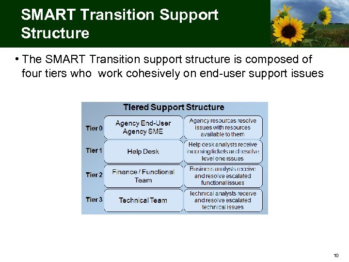 SMART Transition Support Structure • The SMART Transition support structure is composed of four