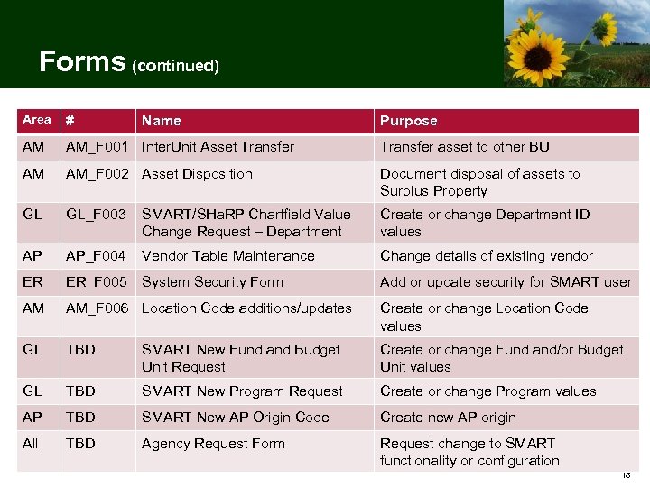 Forms (continued) Area # AM AM_F 001 Inter. Unit Asset Transfer asset to other