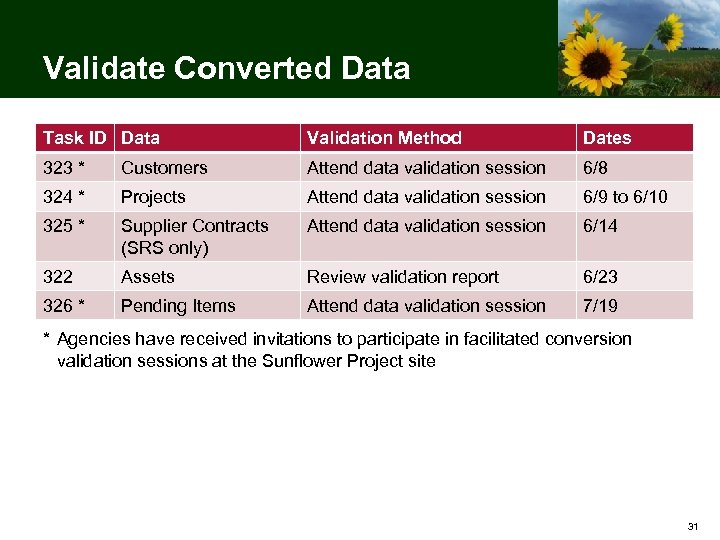 Validate Converted Data Task ID Data Validation Method Dates 323 * Customers Attend data