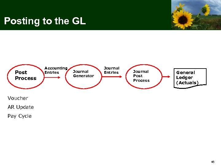 Posting to the GL Post Process Accounting Entries Journal Generator Journal Entries Journal Post