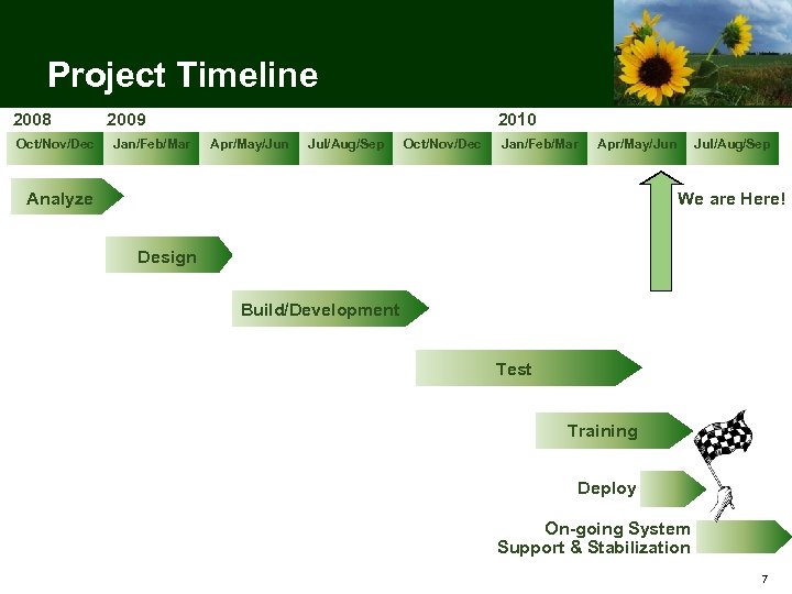 Project Timeline 2008 Oct/Nov/Dec 2009 Jan/Feb/Mar 2010 Apr/May/Jun Jul/Aug/Sep Oct/Nov/Dec Jan/Feb/Mar Apr/May/Jun Jul/Aug/Sep We