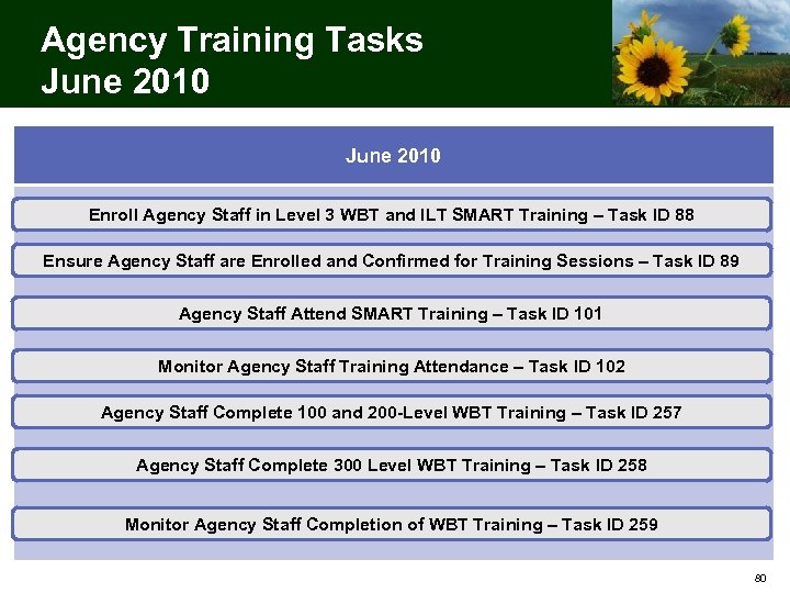 Agency Training Tasks June 2010 Enroll Agency Staff in Level 3 WBT and ILT