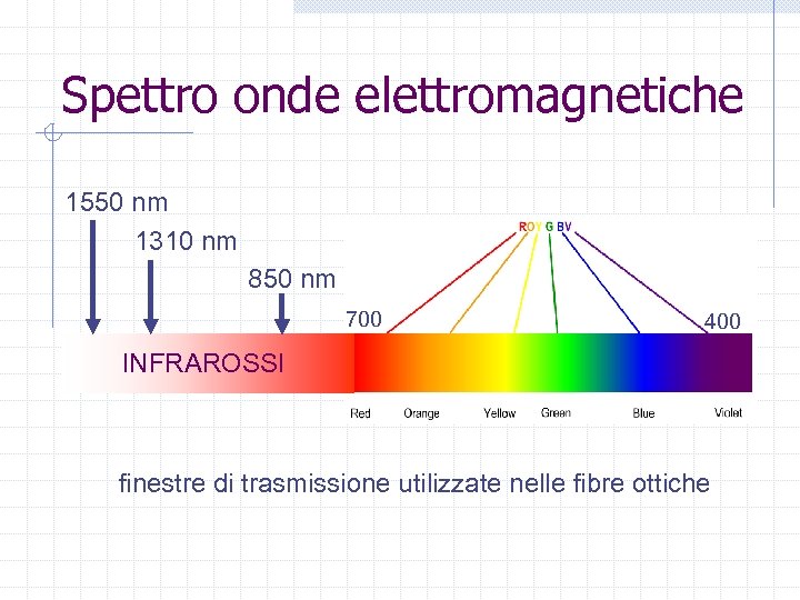 Spettro onde elettromagnetiche 1550 nm 1310 nm 850 nm 700 400 INFRAROSSI finestre di