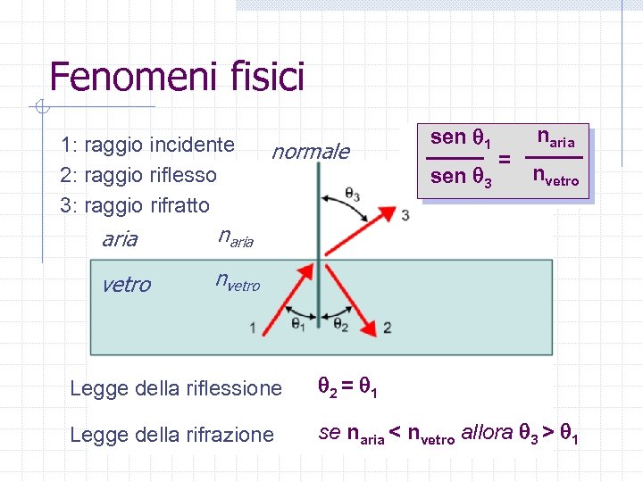 Fenomeni fisici 1: raggio incidente 2: raggio riflesso 3: raggio rifratto aria sen 3