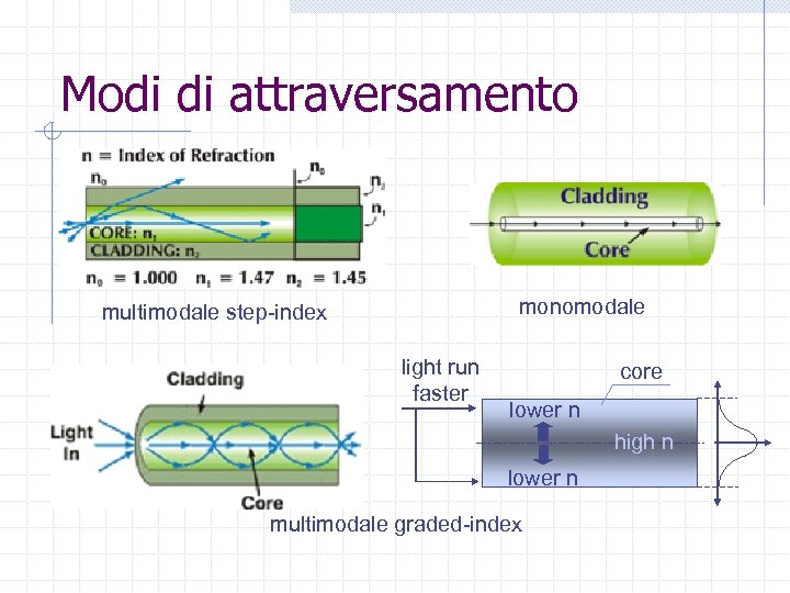 Modi di attraversamento monomodale multimodale step-index light run faster core lower n high n