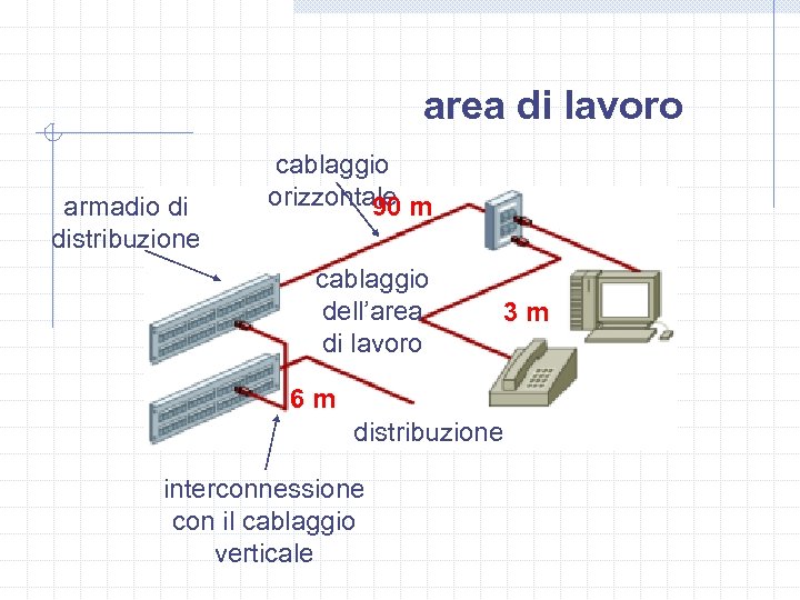 area di lavoro armadio di distribuzione cablaggio orizzontale m 90 cablaggio dell’area di lavoro