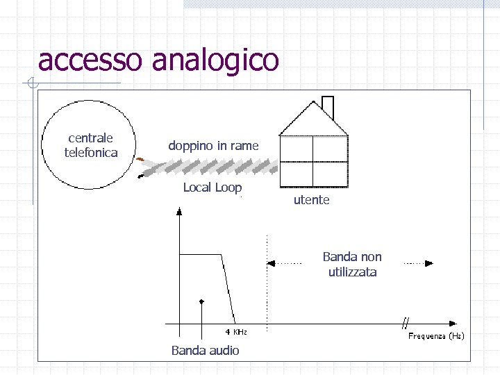 accesso analogico centrale telefonica doppino in rame Local Loop utente Banda non utilizzata Banda
