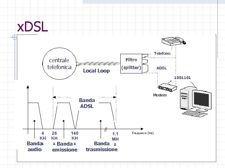 x. DSL Telefono centrale telefonica Filtro Local Loop (splitter) ADSL 1001101 Banda ADSL 4