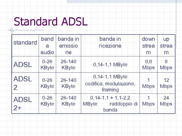 Standard ADSL banda in standard a emissio audio ne ADSL 0 -26 KByte banda