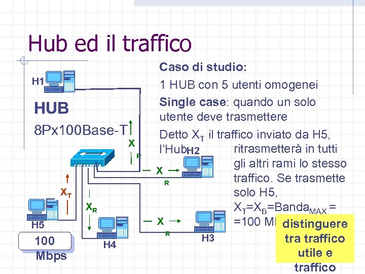Hub ed il traffico H 1 HUB 8 Px 100 Base-T X R XT
