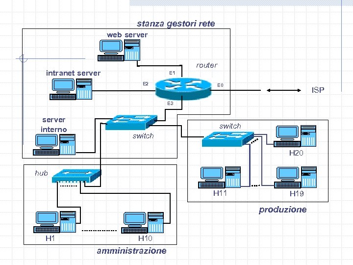 stanza gestori rete web server router intranet server E 1 E 2 E 0