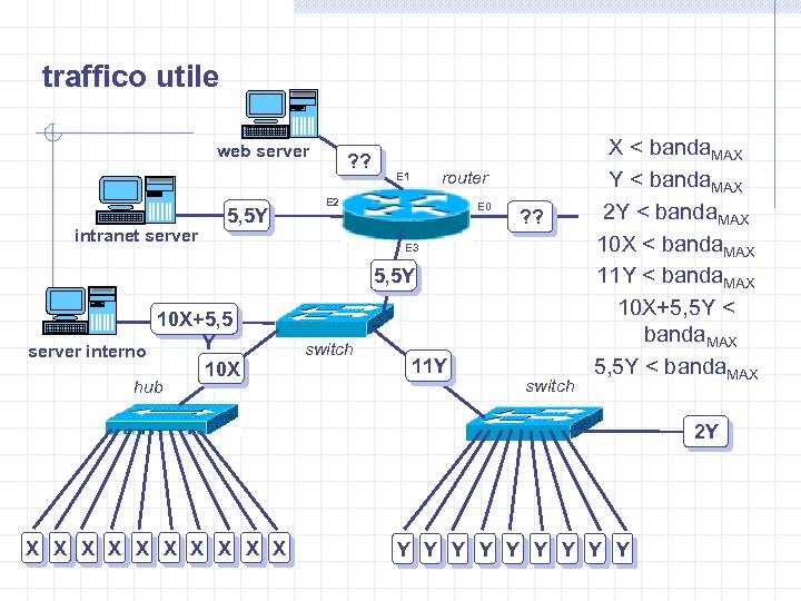 traffico utile web server intranet server 5, 5 Y ? ? router E 1