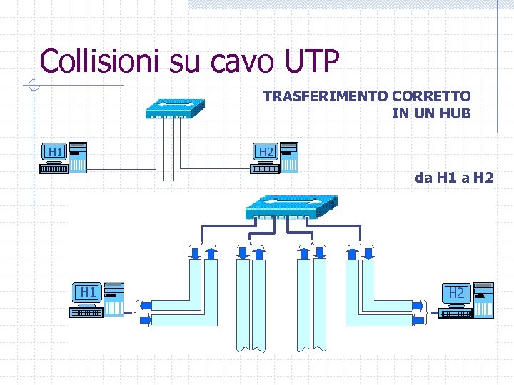 Collisioni su cavo UTP TRASFERIMENTO CORRETTO IN UN HUB H 1 H 2 da