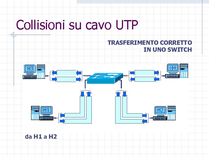 Collisioni su cavo UTP TRASFERIMENTO CORRETTO IN UNO SWITCH da H 1 a H