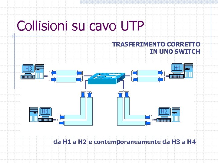 Collisioni su cavo UTP TRASFERIMENTO CORRETTO IN UNO SWITCH da H 1 a H