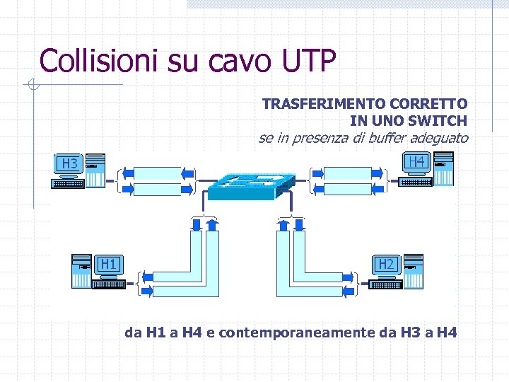 Collisioni su cavo UTP TRASFERIMENTO CORRETTO IN UNO SWITCH se in presenza di buffer
