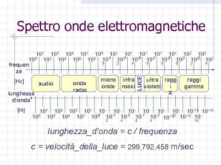 Spettro onde elettromagnetiche [Hz] audio lunghezza d’onda [m] onde radio micro onde infra rossi