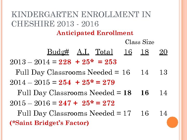 KINDERGARTEN ENROLLMENT IN CHESHIRE 2013 - 2016 Anticipated Enrollment Class Size Budg# A. I.