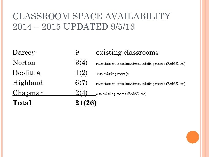 CLASSROOM SPACE AVAILABILITY 2014 – 2015 UPDATED 9/5/13 Darcey Norton Doolittle Highland Chapman Total